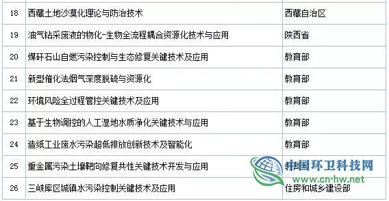 2019年度國家科學(xué)技術(shù)獎(jiǎng)初評(píng)通過項(xiàng)目出爐（附固廢處理項(xiàng)目名單）