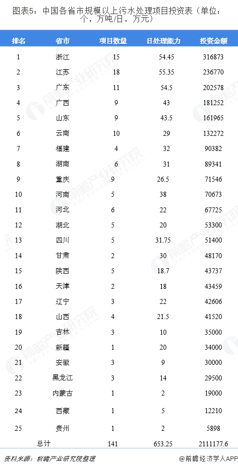 圖表5：中國各省市規(guī)模以上污水處理項(xiàng)目投資表（單位：個(gè)，萬噸/日，萬元）  