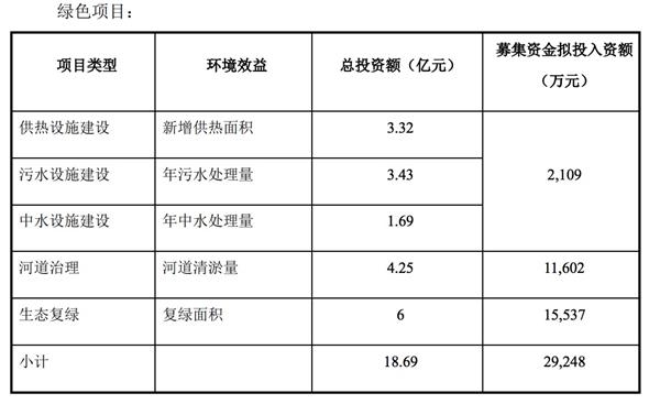 首創(chuàng)集團:擬發(fā)行10億元公司債券