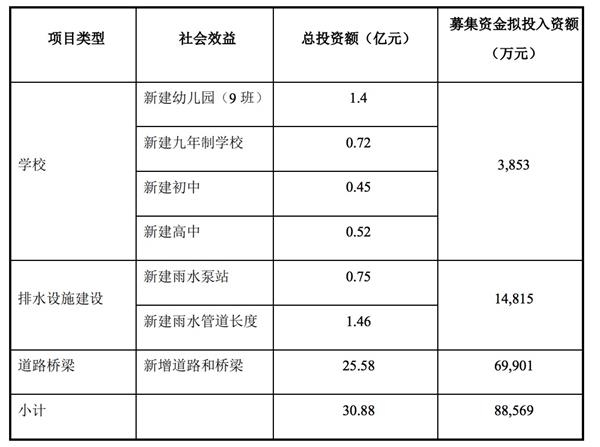 首創(chuàng)集團:擬發(fā)行10億元公司債券