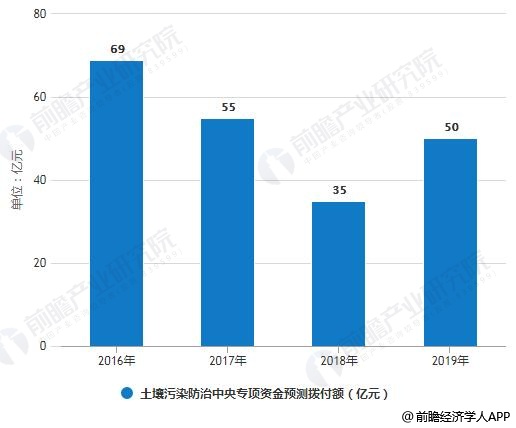 2016-2019年土壤污染防治中央專項資金預(yù)測撥付額統(tǒng)計情況