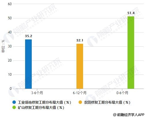 2018年分類型受調(diào)查土壤修復(fù)項目工期分布最大值統(tǒng)計情況