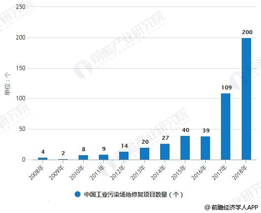 2008-2018年中國工業(yè)污染場地修復(fù)項目數(shù)量、金額統(tǒng)計情況
