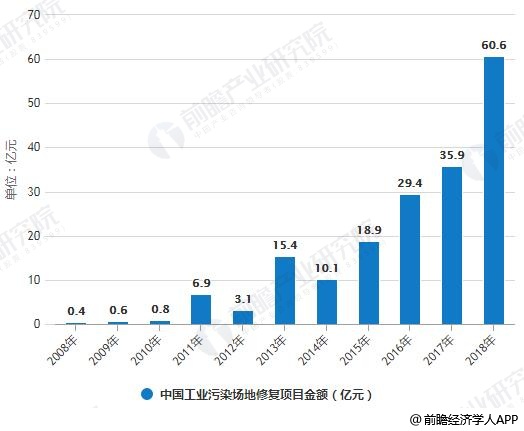 2008-2018年中國工業(yè)污染場地修復(fù)項目數(shù)量、金額統(tǒng)計情況