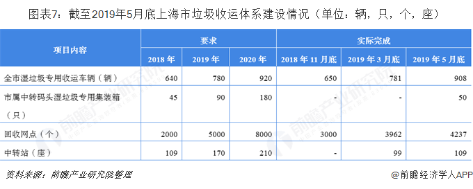 圖表7：截至2019年5月底上海市垃圾收運體系建設(shè)情況（單位：輛，只，個，座）