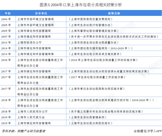 圖表5:2004年以來上海市垃圾分類相關(guān)政策分析