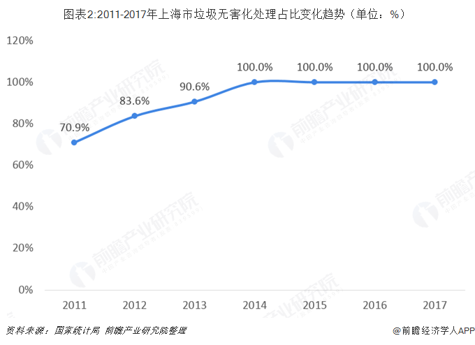 圖表2:2011-2017年上海市垃圾無害化處理占比變化趨勢（單位：%）  