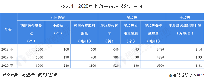圖表4：2020年上海生活垃圾處理目標(biāo)
