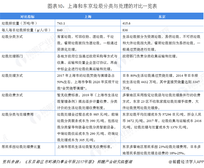  圖表10：上海和東京垃圾分類與處理的對比一覽表