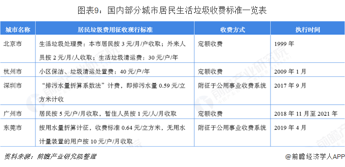 圖表9：國內(nèi)部分城市居民生活垃圾收費標(biāo)準(zhǔn)一覽表