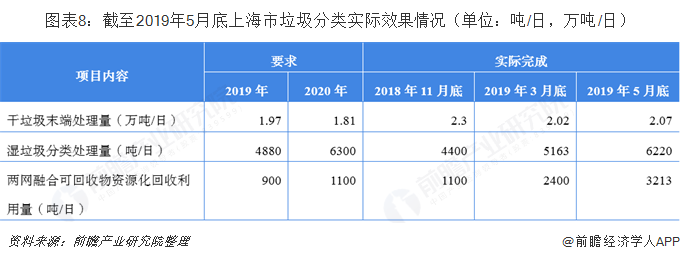圖表8：截至2019年5月底上海市垃圾分類實際效果情況（單位：噸/日，萬噸/日）