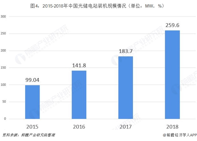 圖4：2015-2018年中國光儲電站裝機規(guī)模情況（單位：MW，%）  