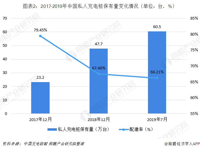 圖表2：2017-2019年中國私人充電樁保有量變化情況（單位：臺，%）