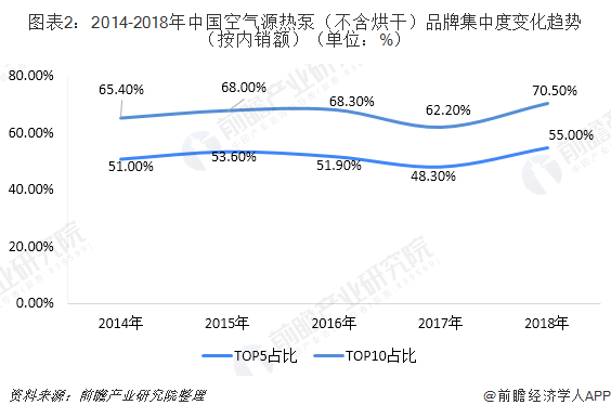 圖表2：2014-2018年中國(guó)空氣源熱泵（不含烘干）品牌集中度變化趨勢(shì)（按內(nèi)銷額）（單位：%）