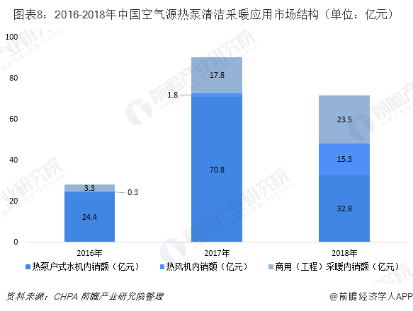 圖表8：2016-2018年中國(guó)空氣源熱泵清潔采暖應(yīng)用市場(chǎng)結(jié)構(gòu)（單位：億元）