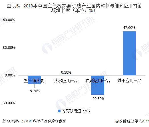 圖表5：2018年中國(guó)空氣源熱泵供熱產(chǎn)業(yè)國(guó)內(nèi)整體與細(xì)分應(yīng)用內(nèi)銷額增長(zhǎng)率（單位：%）