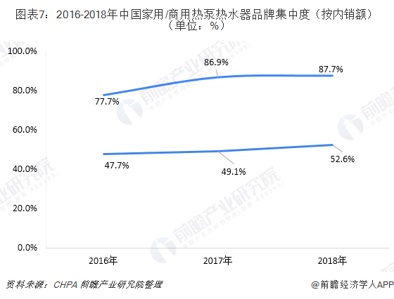 圖表7：2016-2018年中國(guó)家用/商用熱泵熱水器品牌集中度（按內(nèi)銷額）（單位：%）