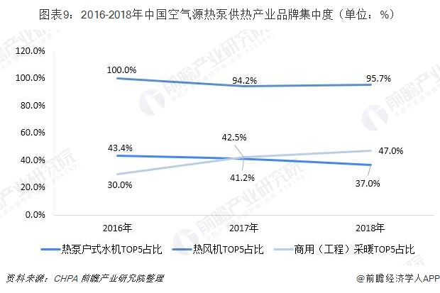 圖表9：2016-2018年中國(guó)空氣源熱泵供熱產(chǎn)業(yè)品牌集中度（單位：%）