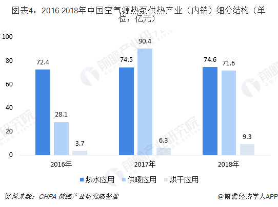 圖表4：2016-2018年中國(guó)空氣源熱泵供熱產(chǎn)業(yè)（內(nèi)銷）細(xì)分結(jié)構(gòu)（單位：億元）