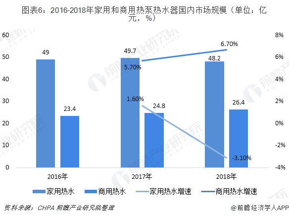 圖表6：2016-2018年家用和商用熱泵熱水器國(guó)內(nèi)市場(chǎng)規(guī)模（單位：億元，%）