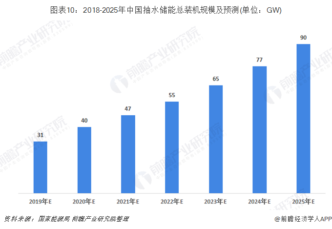 圖表10：2018-2025年中國(guó)抽水儲(chǔ)能總裝機(jī)規(guī)模及預(yù)測(cè)(單位：GW)