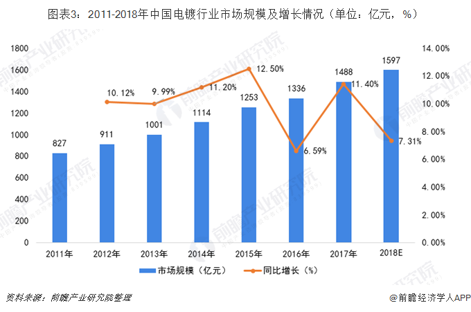 圖表3：2011-2018年中國(guó)電鍍行業(yè)市場(chǎng)規(guī)模及增長(zhǎng)情況（單位：億元，%）
