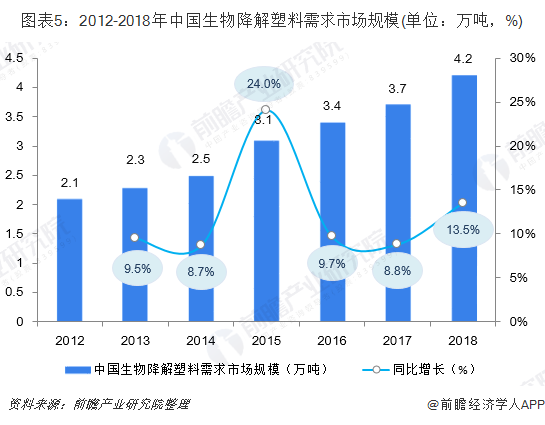 圖表5：2012-2018年中國生物降解塑料需求市場規(guī)模(單位：萬噸，%)