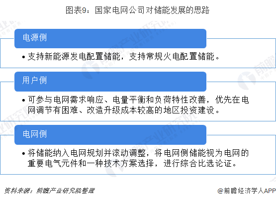 圖表9：國(guó)家電網(wǎng)公司對(duì)儲(chǔ)能發(fā)展的思路