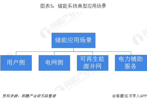 圖表5：儲(chǔ)能系統(tǒng)典型應(yīng)用場(chǎng)景