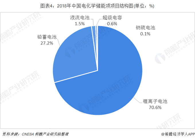 圖表4：2018年中國(guó)電化學(xué)儲(chǔ)能項(xiàng)項(xiàng)目結(jié)構(gòu)圖(單位：%)