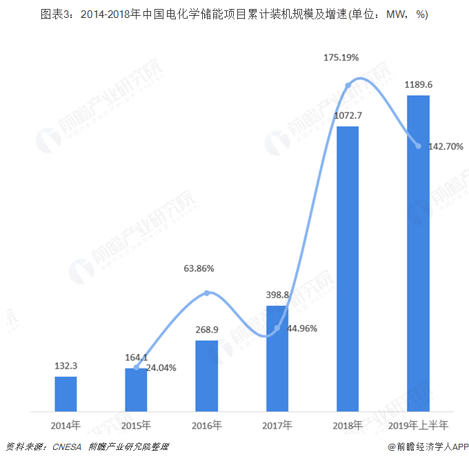 圖表3：2014-2018年中國(guó)電化學(xué)儲(chǔ)能項(xiàng)目累計(jì)裝機(jī)規(guī)模及增速(單位：MW，%)