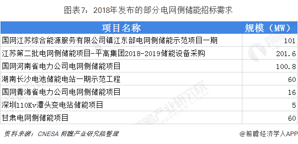 圖表7：2018年發(fā)布的部分電網(wǎng)側(cè)儲(chǔ)能招標(biāo)需求