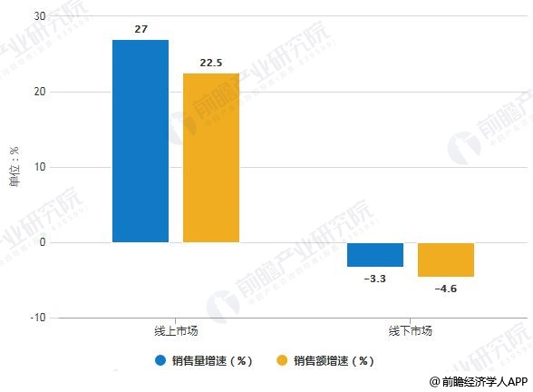 2019年H1中國凈水器線上線下市場銷售量、銷售額增速統(tǒng)計(jì)情況