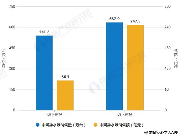 2019年中國凈水器線上線下市場銷售量、銷售額統(tǒng)計(jì)及增長情況預(yù)測