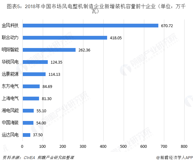 圖表5：2018年中國市場風(fēng)電整機(jī)制造企業(yè)新增裝機(jī)容量前十企業(yè)（單位：萬千瓦）  