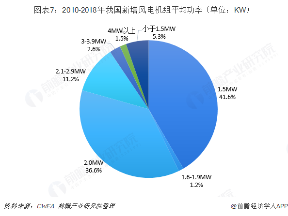 圖表7：2010-2018年我國新增風(fēng)電機(jī)組平均功率（單位：KW）  