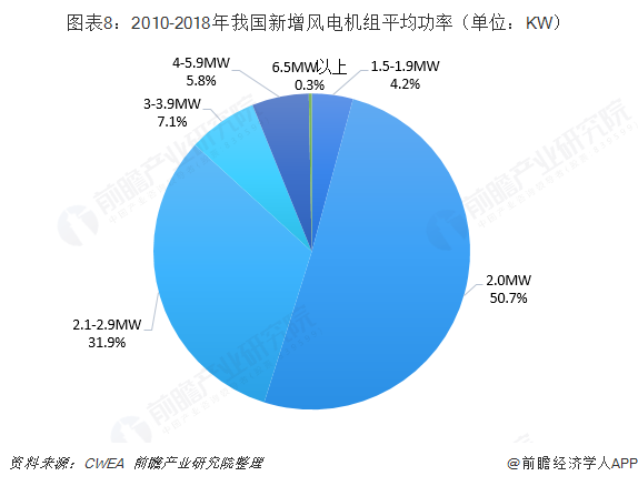 圖表8：2010-2018年我國新增風(fēng)電機(jī)組平均功率（單位：KW）  