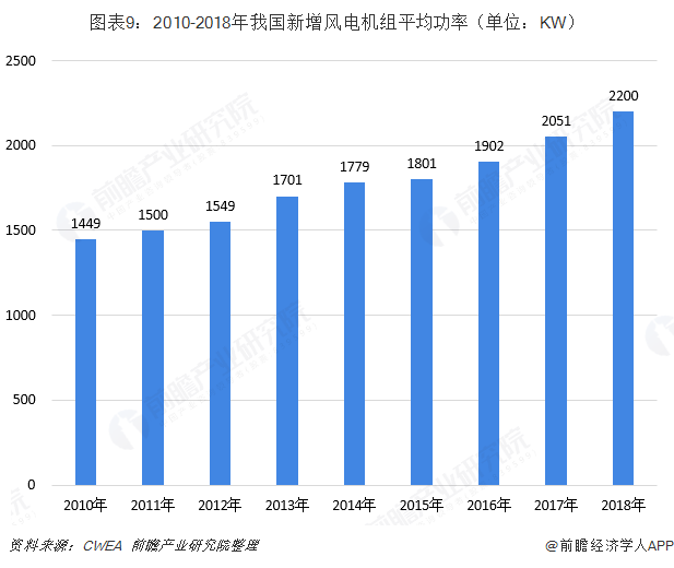 圖表9：2010-2018年我國新增風(fēng)電機(jī)組平均功率（單位：KW）  
