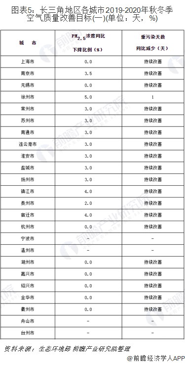 圖表5：長三角地區(qū)各城市2019-2020年秋冬季空氣質(zhì)量改善目標(biāo)(一)(單位：天，%)