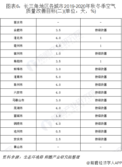 圖表6：長三角地區(qū)各城市2019-2020年秋冬季空氣質(zhì)量改善目標(biāo)(二)(單位：天，%)
