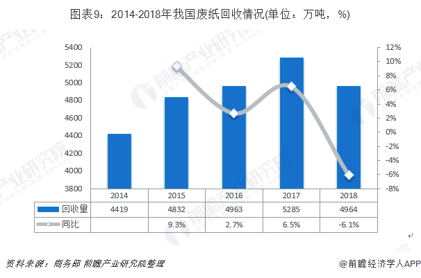 圖表9：2014-2018年我國廢紙回收情況(單位：萬噸，%)