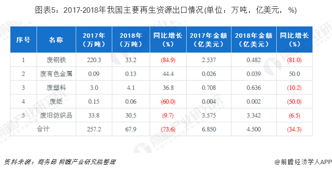 圖表5：2017-2018年我國主要再生資源出口情況(單位：萬噸，億美元，%)