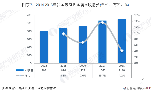 圖表7：2014-2018年我國廢有色金屬回收情況(單位：萬噸，%)