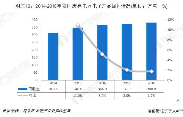 圖表10：2014-2018年我國廢棄電器電子產(chǎn)品回收情況(單位：萬噸，%)