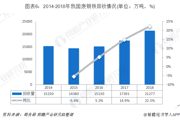 圖表6：2014-2018年我國廢鋼鐵回收情況(單位：萬噸，%)