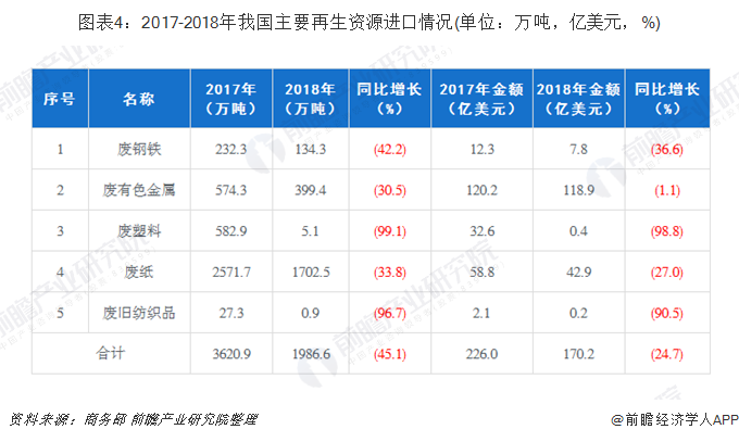 圖表4：2017-2018年我國主要再生資源進(jìn)口情況(單位：萬噸，億美元，%)