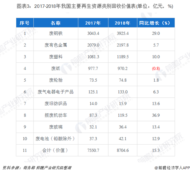 圖表3：2017-2018年我國主要再生資源類別回收價(jià)值表(單位：億元，%)