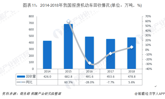 圖表11：2014-2018年我國報(bào)廢機(jī)動(dòng)車回收情況(單位：萬噸，%)
