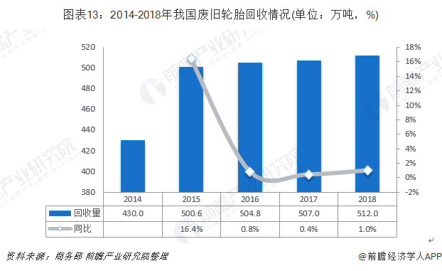 圖表13：2014-2018年我國廢舊輪胎回收情況(單位：萬噸，%)