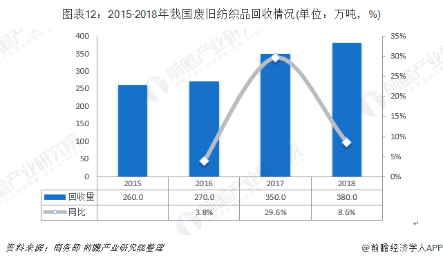 圖表12：2015-2018年我國廢舊紡織品回收情況(單位：萬噸，%)
